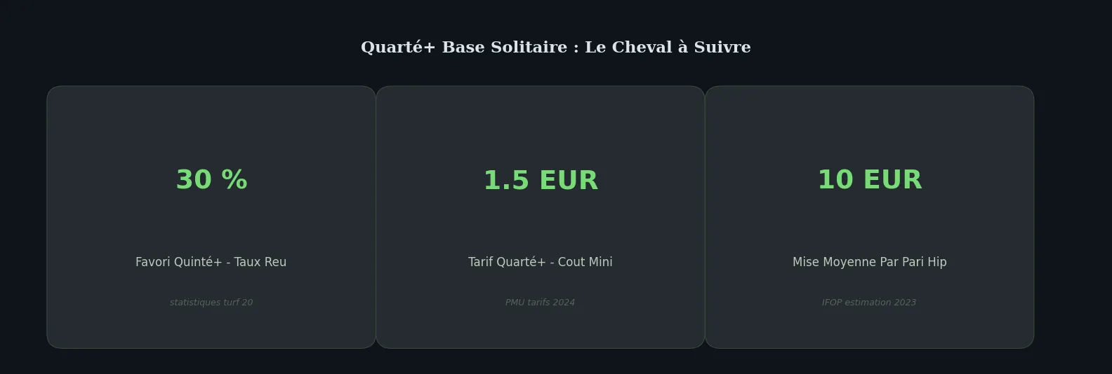 Chiffres clés data-page — quarté base