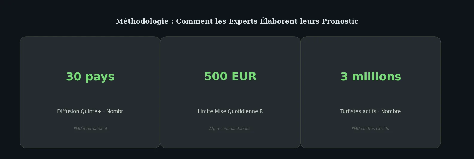 Chiffres clés how-to — méthodologie pronostic quarté