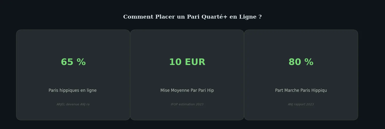 Chiffres clés how-to — comment jouer au quarté en ligne
