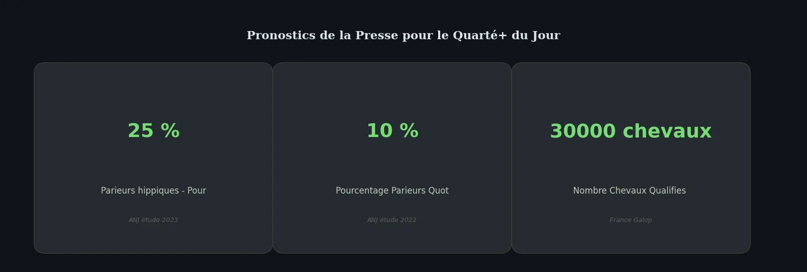 Chiffres clés data-page — pronostic quarté presse