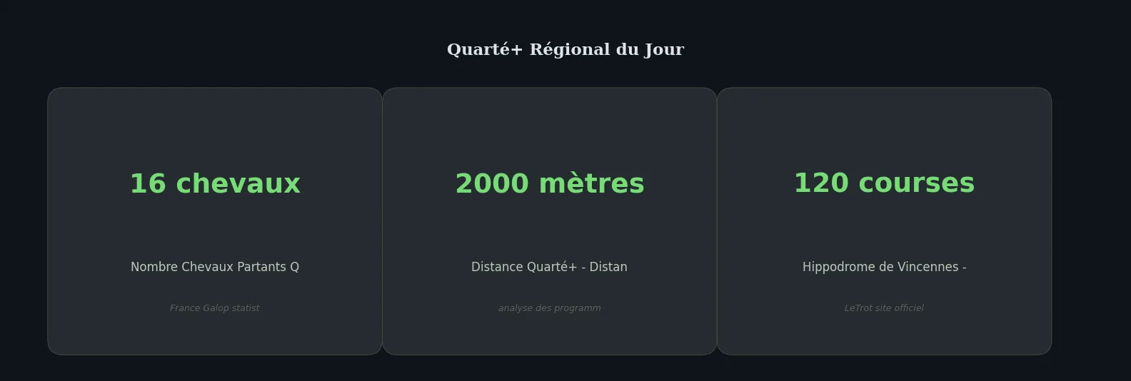Chiffres clés guide — quarté régional aujourd'hui