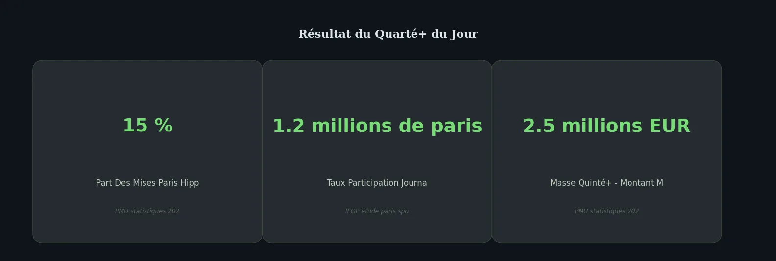 Chiffres clés data-page — résultat quarté du jour
