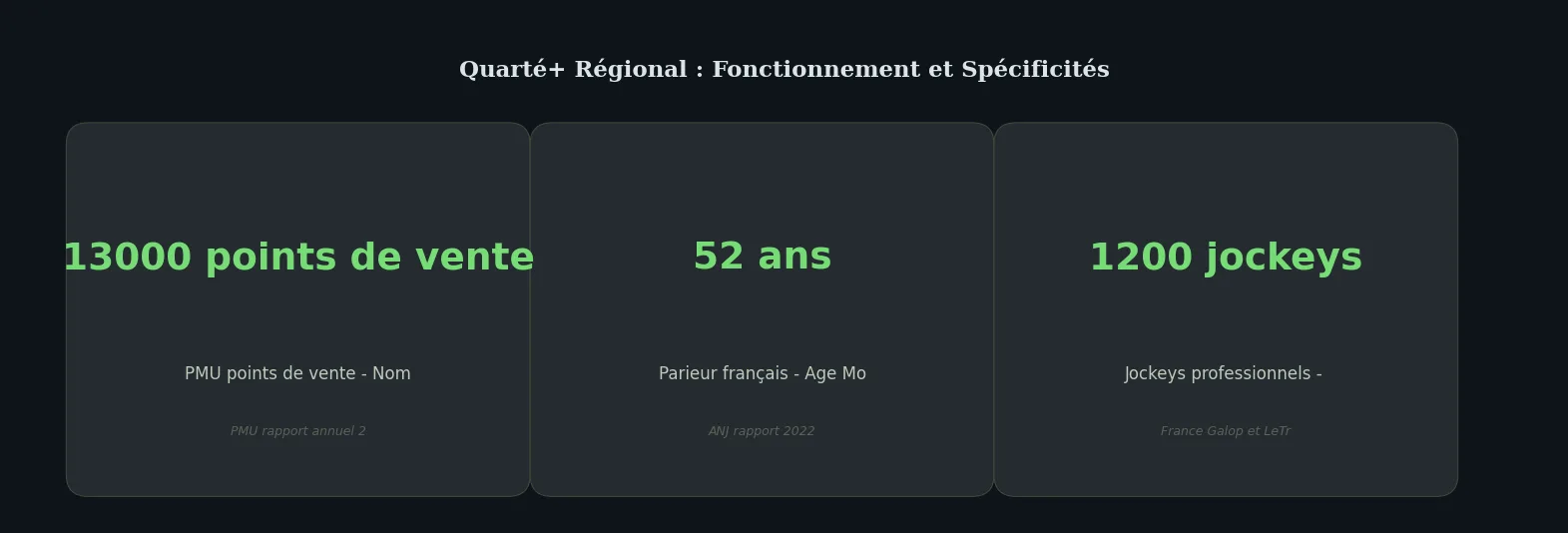 Chiffres clés definition — fonctionnement quarté régional